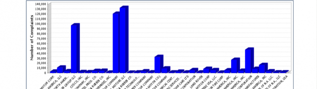 Complaints vs. Manufacturers