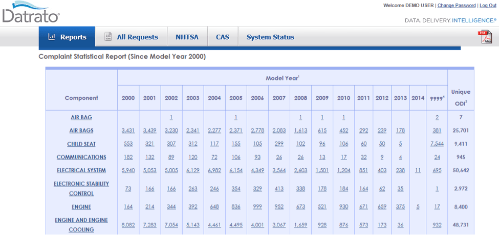 Statistical tabular report in Datrato